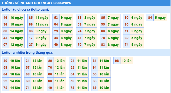 Thống kê tần suất lô gan MB ngày 8-6-2025