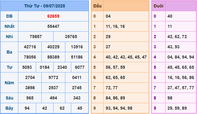 Dự đoán XSMB 10/7/2025