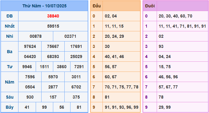 Dự đoán XSMB 11/7/2025