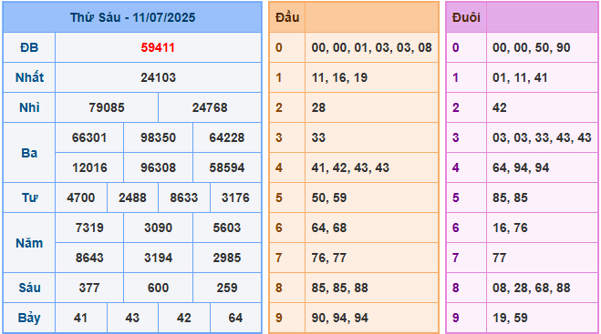Dự đoán XSMB 12/7/2025