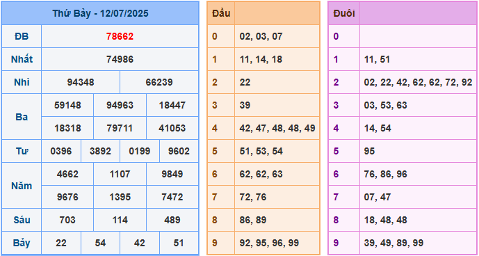 Dự đoán XSMB 13/7/2025