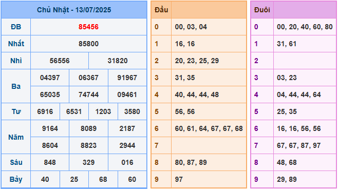 Dự đoán XSMB 14/7/2025