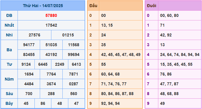 Dự đoán XSMB 15/7/2025