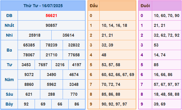 Dự đoán XSMB 17/7/2025