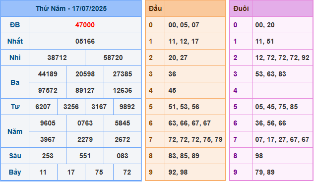 Dự đoán XSMB 18/7/2025