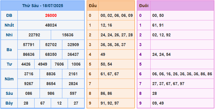 Dự đoán XSMB 19/7/2025