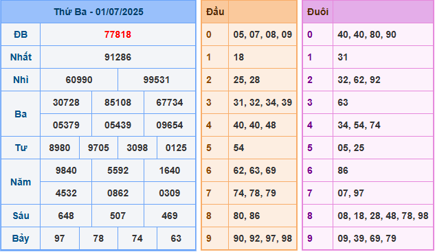 Dự đoán XSMB 2/7/2025
