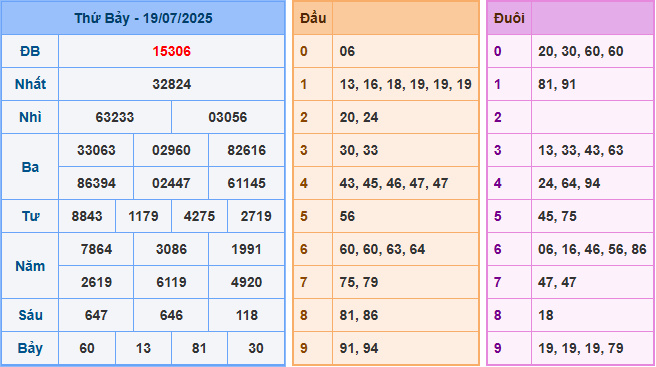 Dự đoán XSMB 20/7/2025
