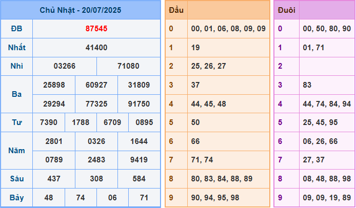 Dự đoán XSMB 21/7/2025