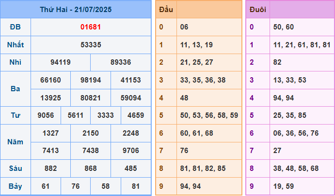 Dự đoán XSMB 22/7/2025