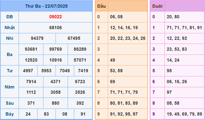 Dự đoán XSMB 23/7/2025