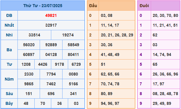 Dự đoán XSMB 24/7/2025