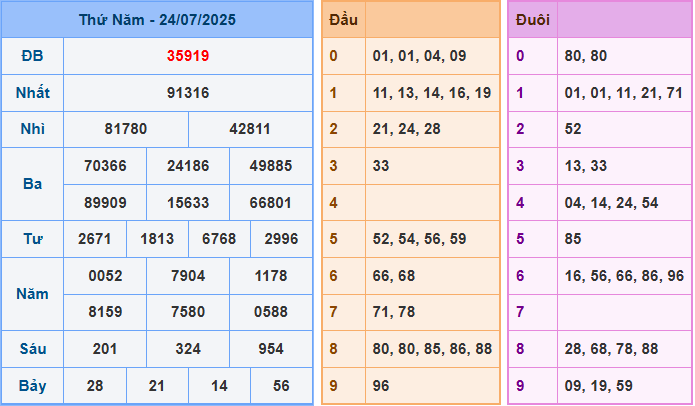 Dự đoán XSMB 25/7/2025