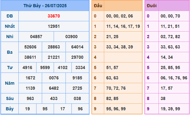 Dự đoán XSMB 27/7/2025