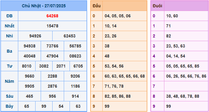 Dự đoán XSMB 28/7/2025