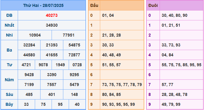 Dự đoán XSMB 29/7/2025