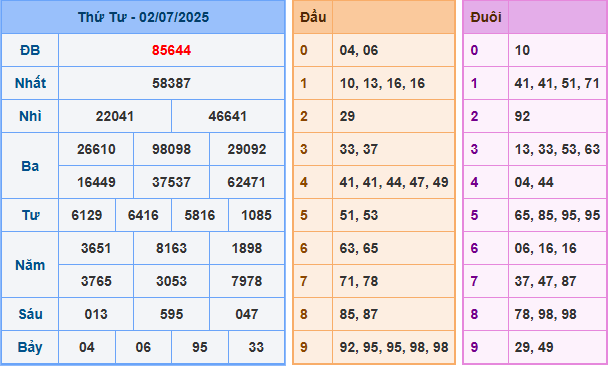 Dự đoán XSMB 3/7/2025