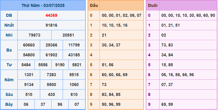 Dự đoán XSMB 4/7/2025