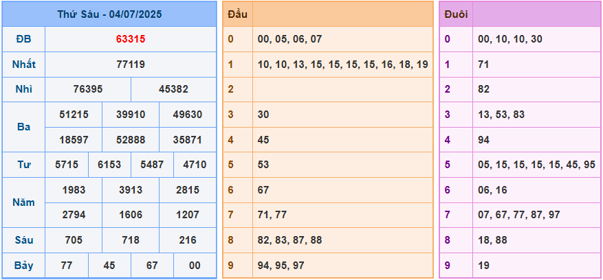 Dự đoán XSMB 5/7/2025