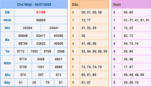 Dự đoán XSMB 7/7/2025