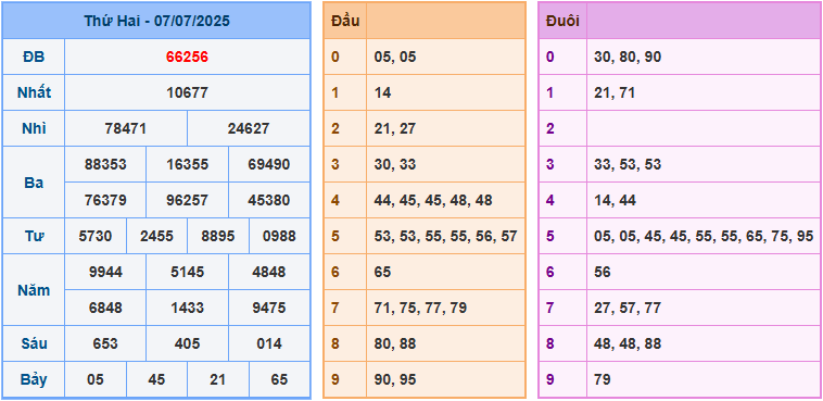 Dự đoán XSMB 8/7/2025