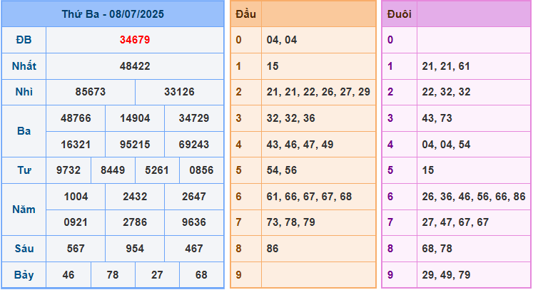 Dự đoán XSMB 9/7/2025