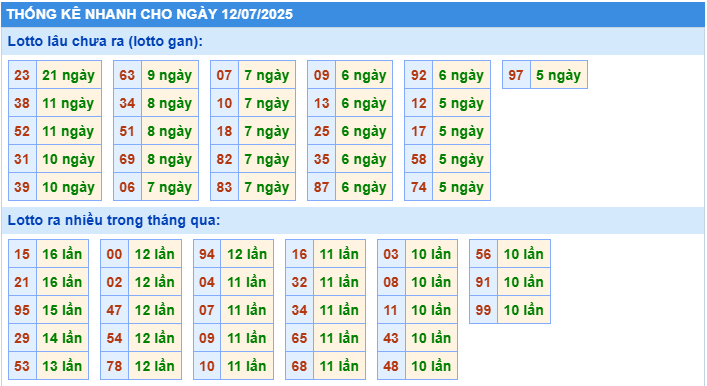 Thống kê tần suất lô gan MB ngày 12-7-2025