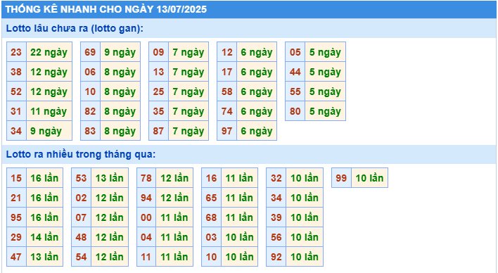 Thống kê tần suất lô gan MB ngày 13-7-2025