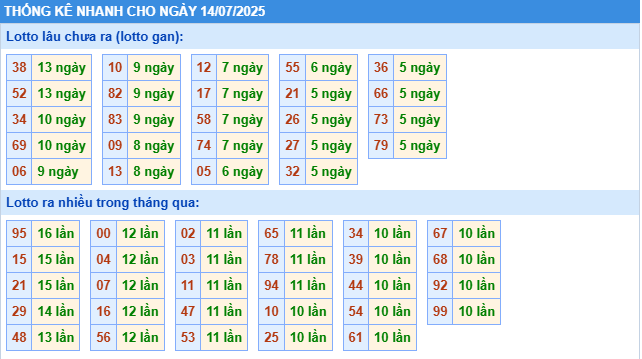 Thống kê tần suất lô gan MB ngày 14-7-2025