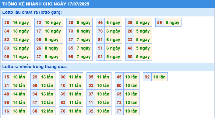 Thống kê tần suất lô gan MB ngày 17-7-2025