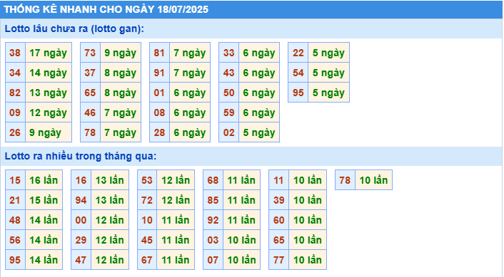 Thống kê tần suất lô gan MB ngày 18-7-2025