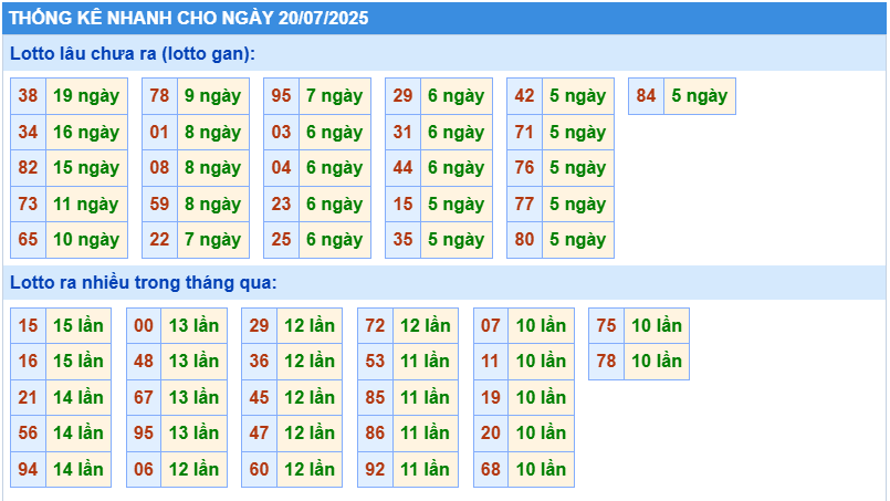 Thống kê tần suất lô gan MB ngày 20-7-2025