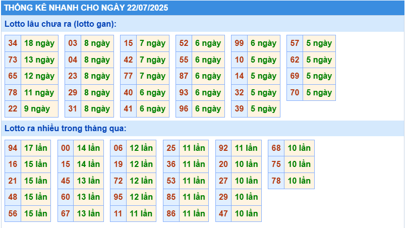 Thống kê tần suất lô gan MB ngày 22-7-2025