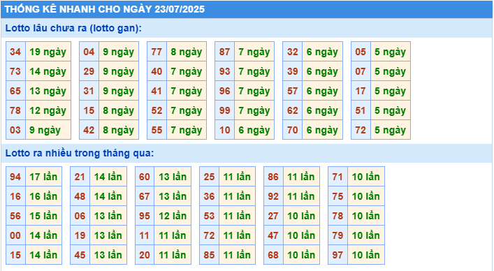 Thống kê tần suất lô gan MB ngày 23-7-2025