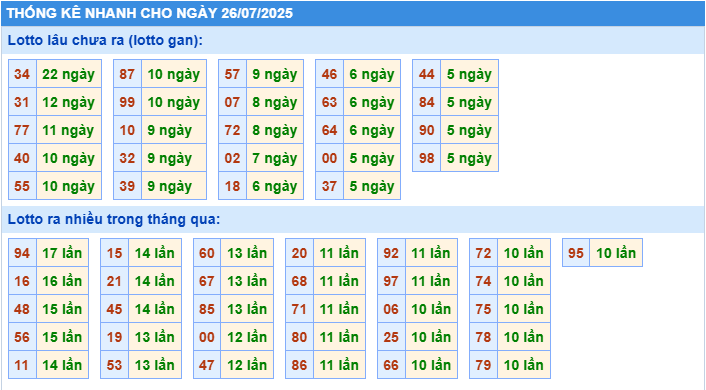 Thống kê tần suất lô gan MB ngày 26-7-2025