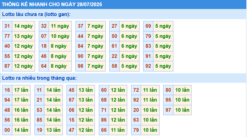 Thống kê tần suất lô gan MB ngày 28-7-2025