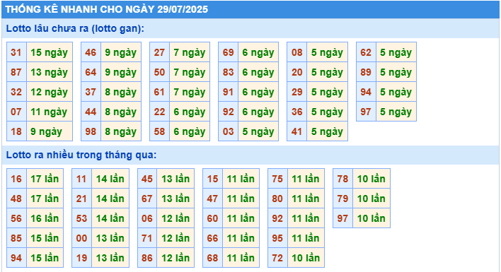 Thống kê tần suất lô gan MB ngày 29-7-2025