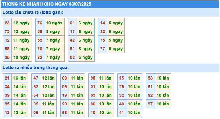 Thống kê tần suất lô gan MB ngày 3-7-2025