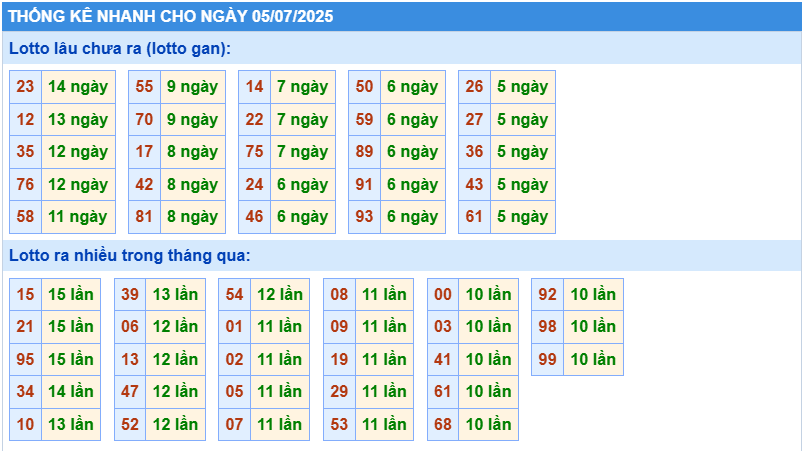 Thống kê tần suất lô gan MB ngày 5-7-2025