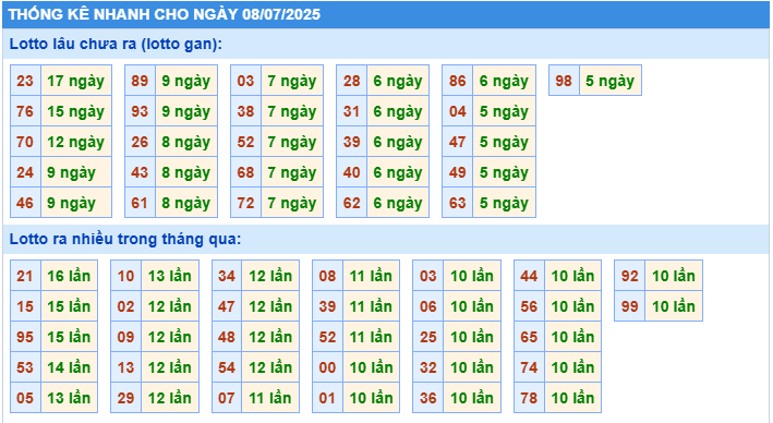 Thống kê tần suất lô gan MB ngày 8-7-2025