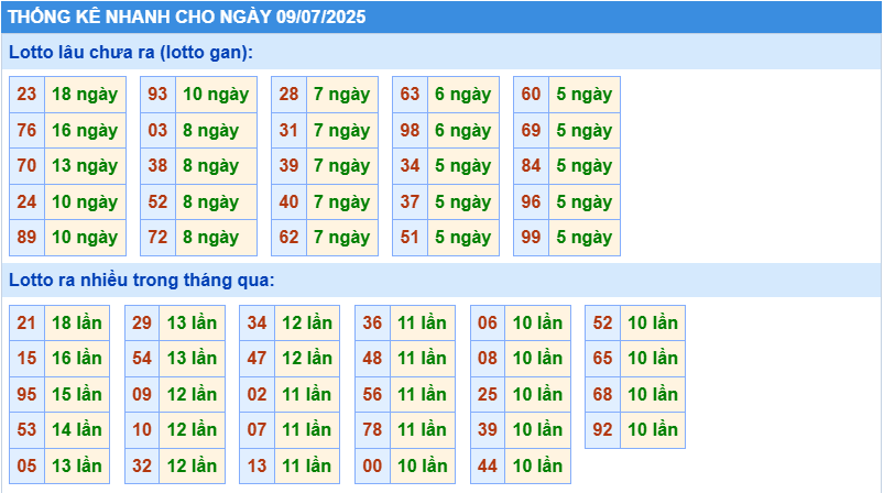 Thống kê tần suất lô gan MB ngày 9-7-2025