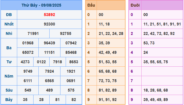 Dự đoán XSMB 10/8/2025