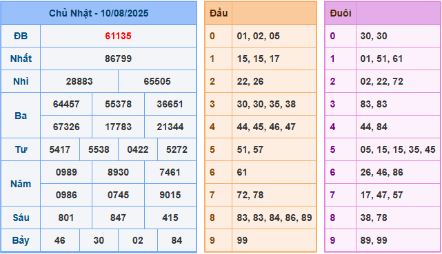 Dự đoán XSMB 11/8/2025