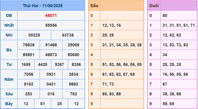 Dự đoán XSMB 12/8/2025