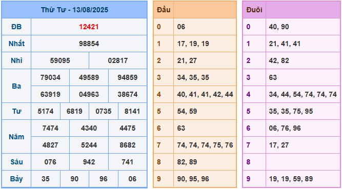 Dự đoán XSMB 14/8/2025