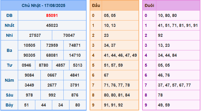 Dự đoán XSMB 18/8/2025