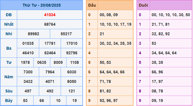 Dự đoán XSMB 21/8/2025