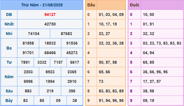 Dự đoán XSMB 22/8/2025