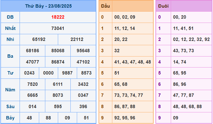 Dự đoán XSMB 24/8/2025