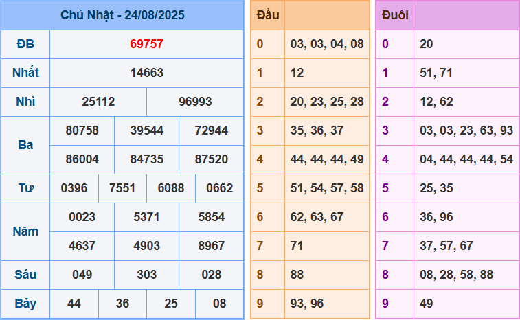 Dự đoán XSMB 25/8/2025